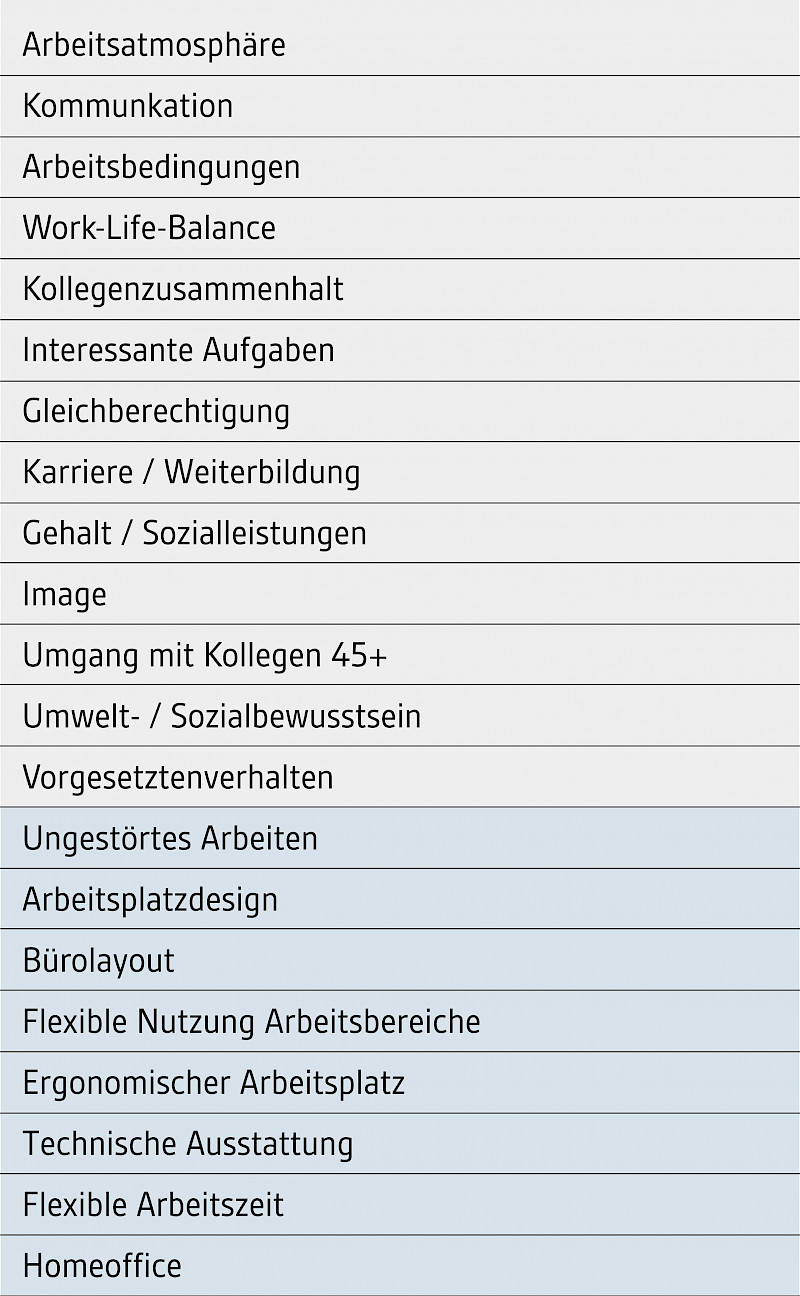 In die Analyse einbezogene Faktoren: grau = Standarderhebung kununu, blau = zusätzliche Faktoren zur Arbeitsplatzgestaltung