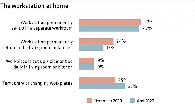 Source: forsa surveys carried out on behalf of IBA, Dec./April 2020