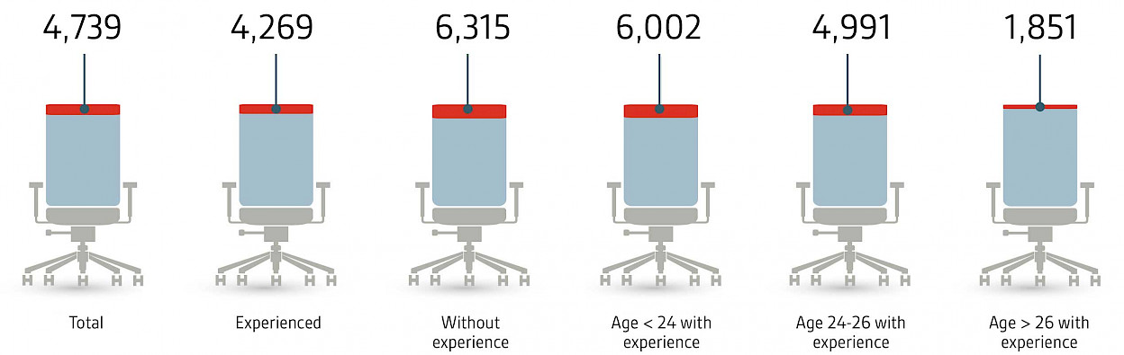 A lower salary versus an attractive work environment, the equivalent in €