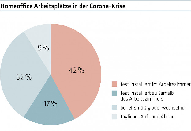 Quelle: forsa-Umfrage im Auftrag des IBA, April 2020