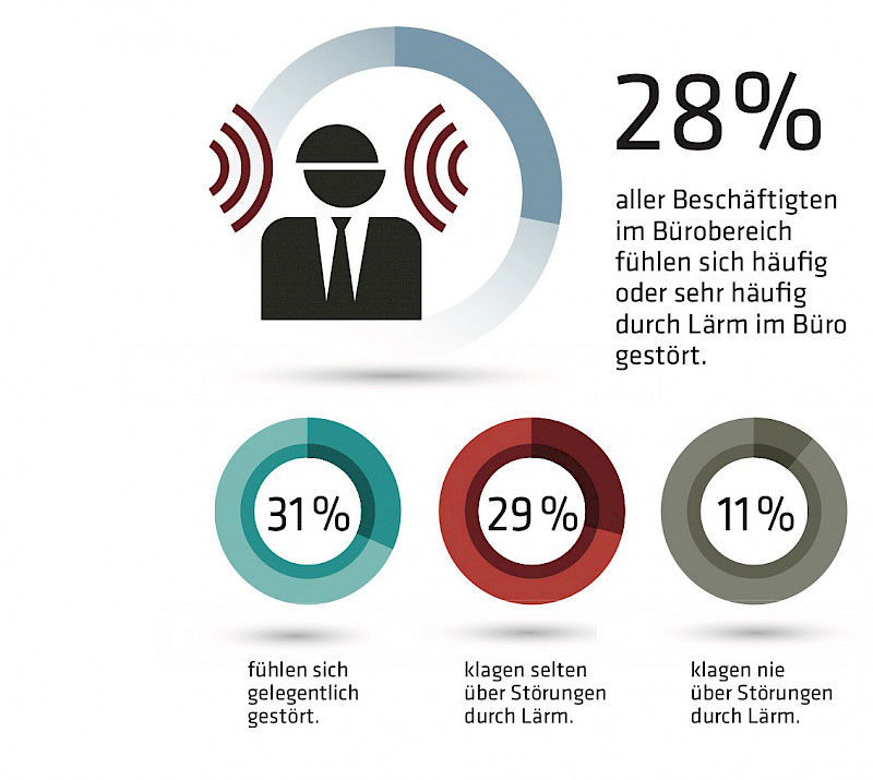 Viele Beschäftigte klagen über Lärm