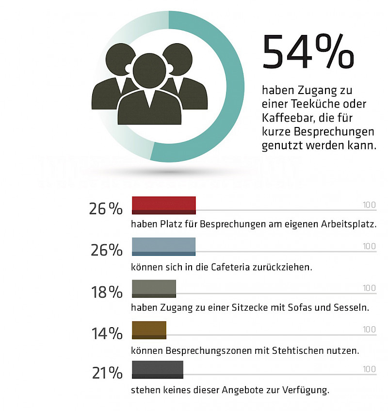 Zugang zu alternativen Kommunikationszonen