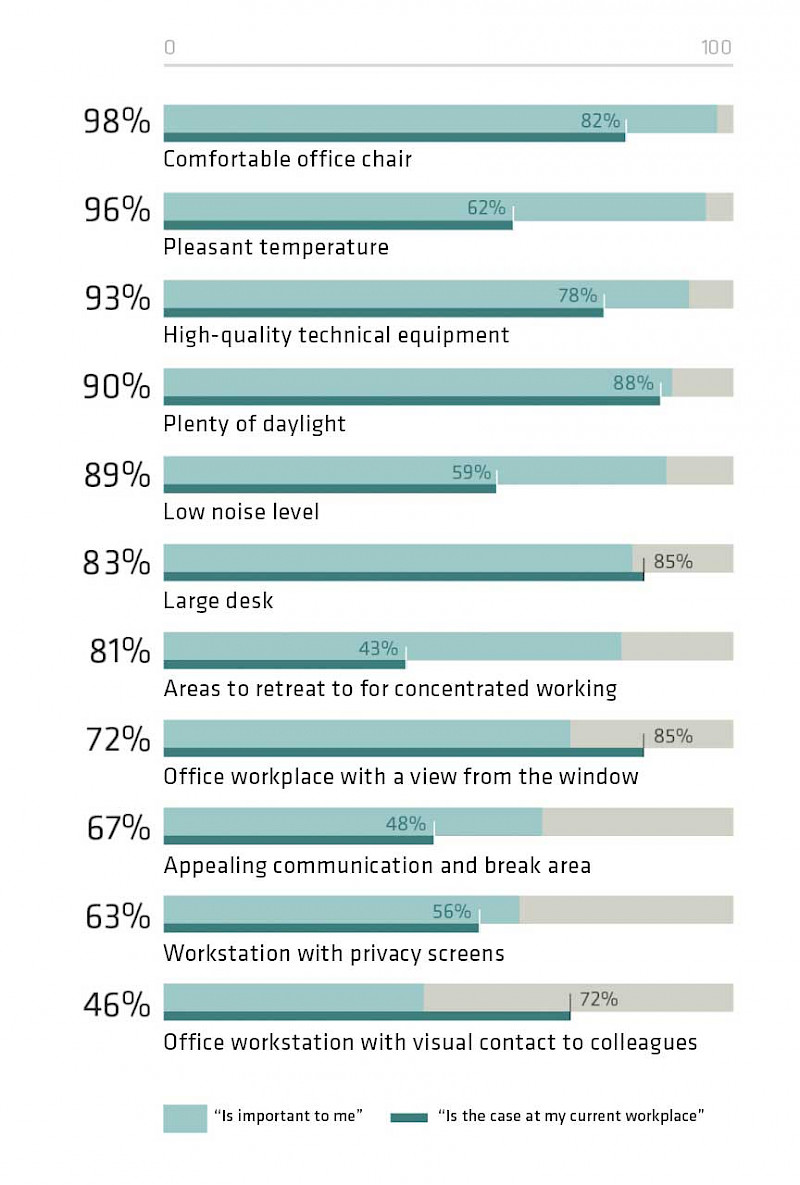 The importance of various factors for ensuring employees’ well-being in the workplace, in comparison with actual conditions