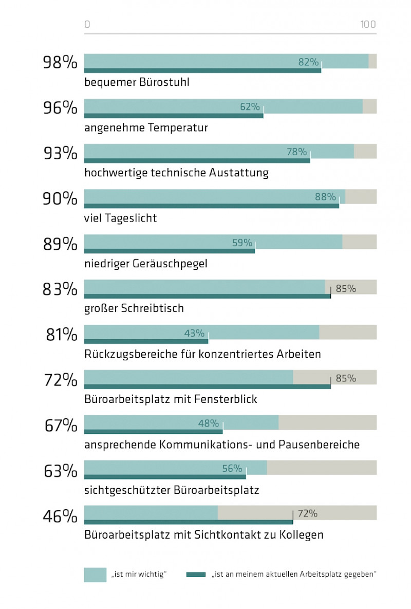 Wichtigkeit verschiedener Faktoren für das Wohlbefinden am Arbeitsplatz im Vergleich zu den gegenwärtigen Gegebenheiten