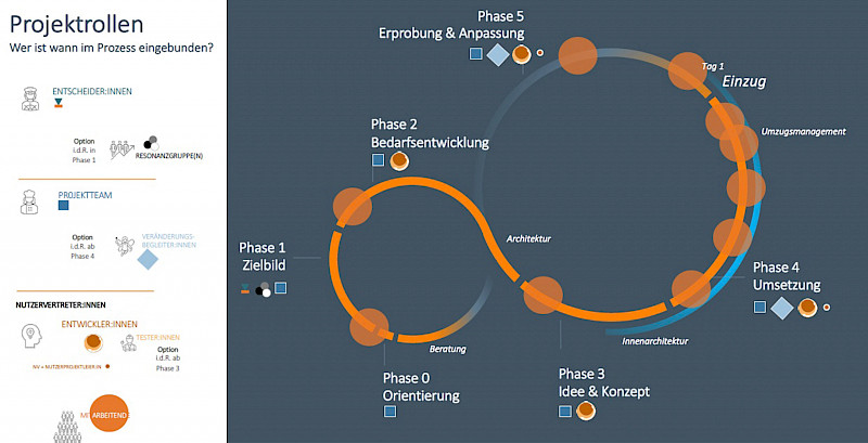 New Work Prozess von if5 mit beispielhafter Einbindung von Projektteilnehmenden. Bild: if5 anders arbeiten