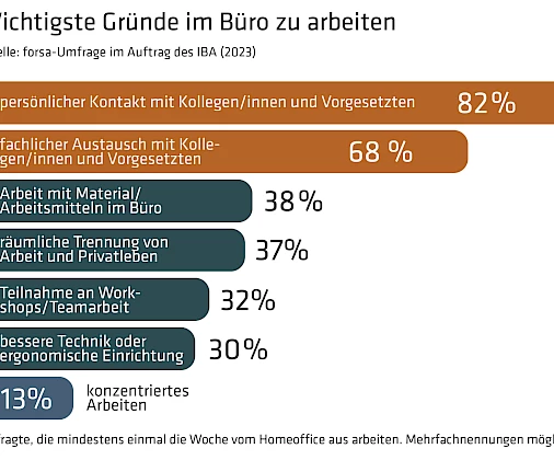 Die wichtigste Motivation, im Büro zu arbeiten, sind die Menschen.