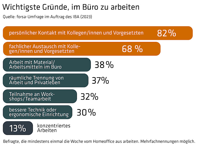 Das Büro bleibt wichtig als Ort sozialer Interaktionen und der Zusammenarbeit. Beide sind maßgeblich für den Unternehmenserfolg.