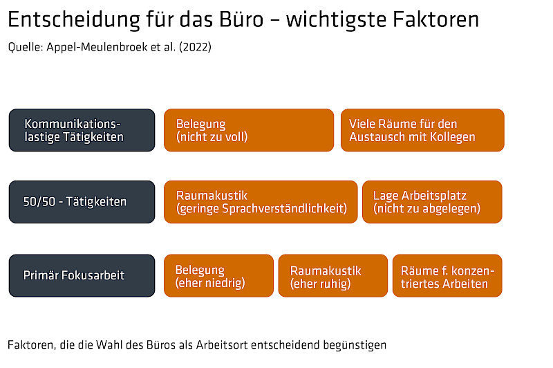 Was vom Büro erwartet wird, hängt in erster Linie von den geplanten Tätigkeiten ab.