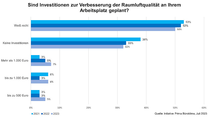 Die geplanten Investitionen zur Verbesserung der Raumluftqualität am Arbeitsplatz verzeichnen gegenüber dem Vorjahr ein Plus von vier Prozent. Abbildung: OFFICE ROXX (Ergebnisse der Umfrage „Prima Büroklima 2023“)