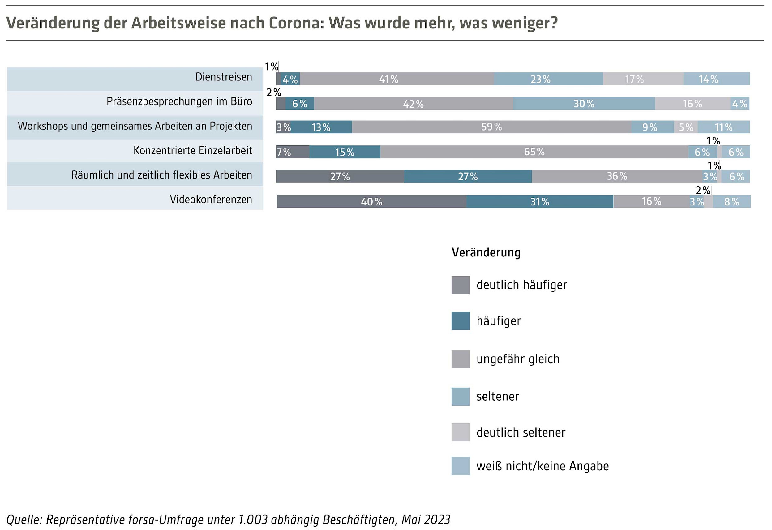 Videokonferenzen sowie räumlich und zeitlich flexibles Arbeiten haben deutlich an Bedeutung gewonnen, interaktive Arbeitsformen verharren dagegen auf Vor-Corona-Niveau. Bild: IBA