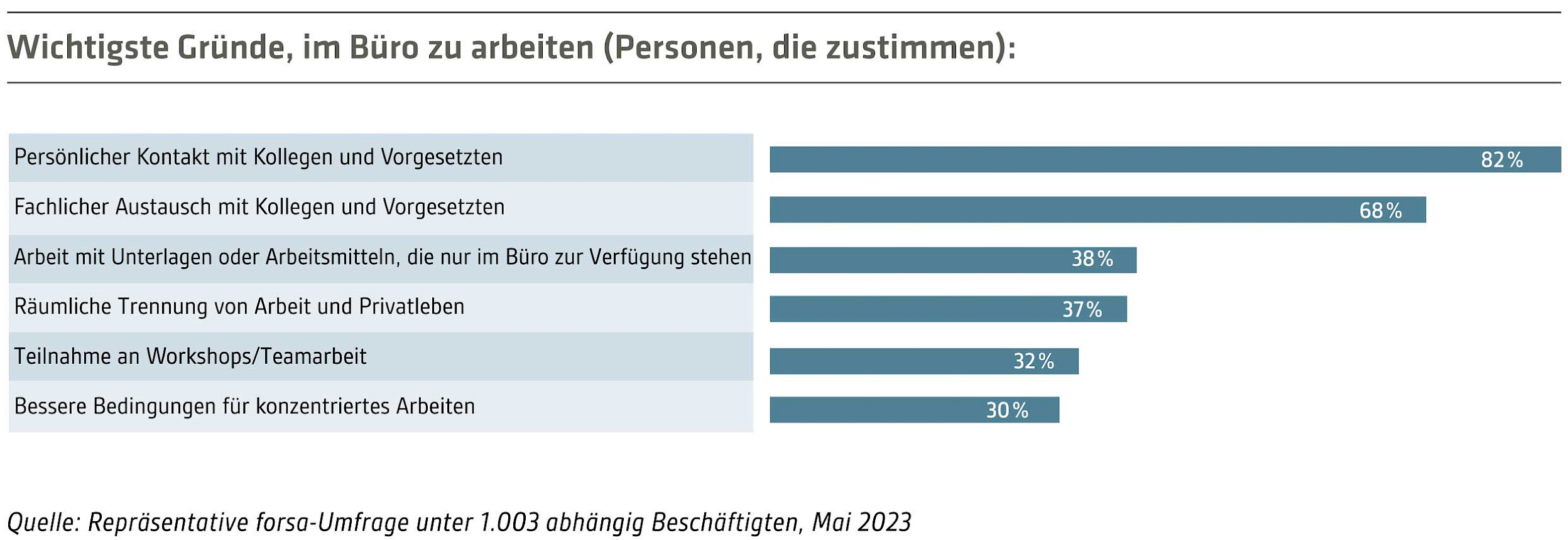 Kollegen zu treffen ist mit Abstand die stärkste Motivation für Beschäftigte, um ins Büro zu kommen. Dabei geht es sowohl um den persönlichen Kontakt als auch den fachlichen Austausch. Bild: IBA