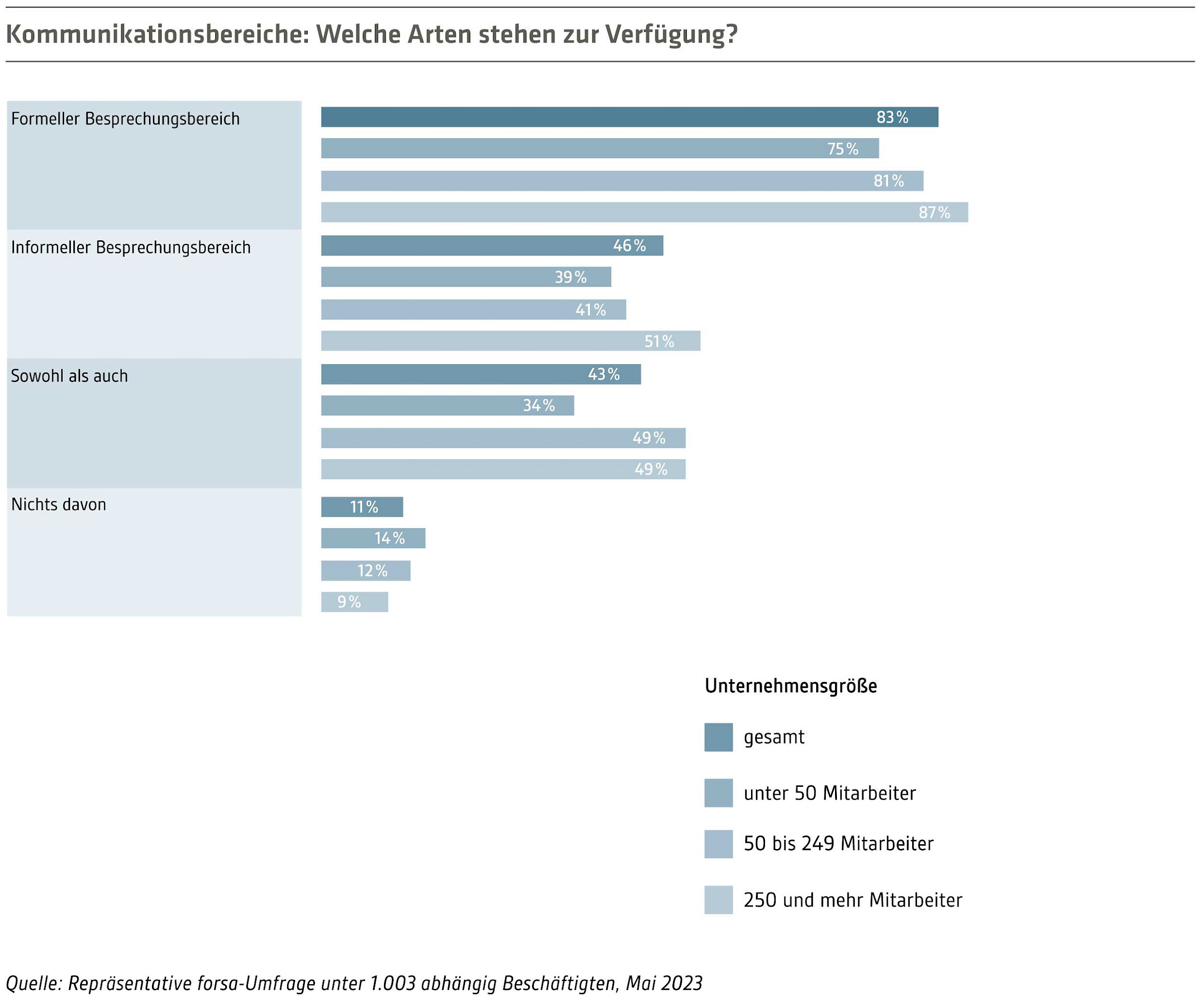 Auswahl bei den Kommunikationsbereichen haben nach wie vor nur wenige Beschäftigte. Bild: IBA