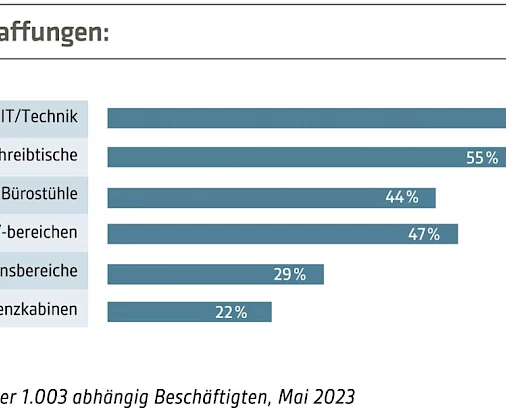 In puncto Ergonomie und Funktionalität klafft weiterhin eine erhebliche Lücke zwischen den Arbeitsplätzen im Büro und denen im Homeoffice. Auch die technische Ausstattung ist noch nicht überall auf dem gleichen Stand. Geschätzt wird das Homeoffice für die Möglichkeit, in Ruhe zu arbeiten. Bild: IBA