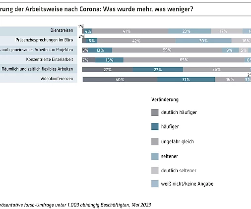 Videokonferenzen sowie räumlich und zeitlich flexibles Arbeiten haben deutlich an Bedeutung gewonnen, interaktive Arbeitsformen verharren dagegen auf Vor-Corona-Niveau. Bild: IBA