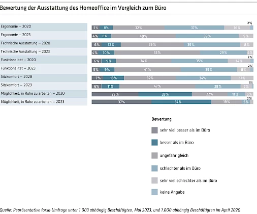 Die getätigten und geplanten Investitionen konzentrieren sich auf dringend erforderliche Anpassungen für die hybride Arbeit, die Transformation der Büros ist dagegen selten konkret geplant. Bild: IBA