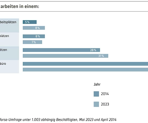 Einzel- und Zweierbüro bleiben beliebt, die Mehrheit der Mitarbeiter arbeitet in kleineren Büroeinheiten. Bild: IBA