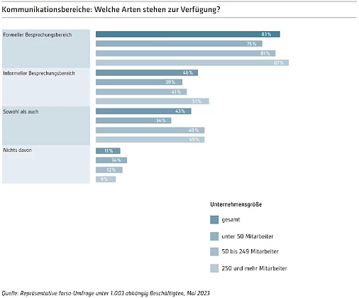 Auswahl bei den Kommunikationsbereichen haben nach wie vor nur wenige Beschäftigte. Bild: IBA