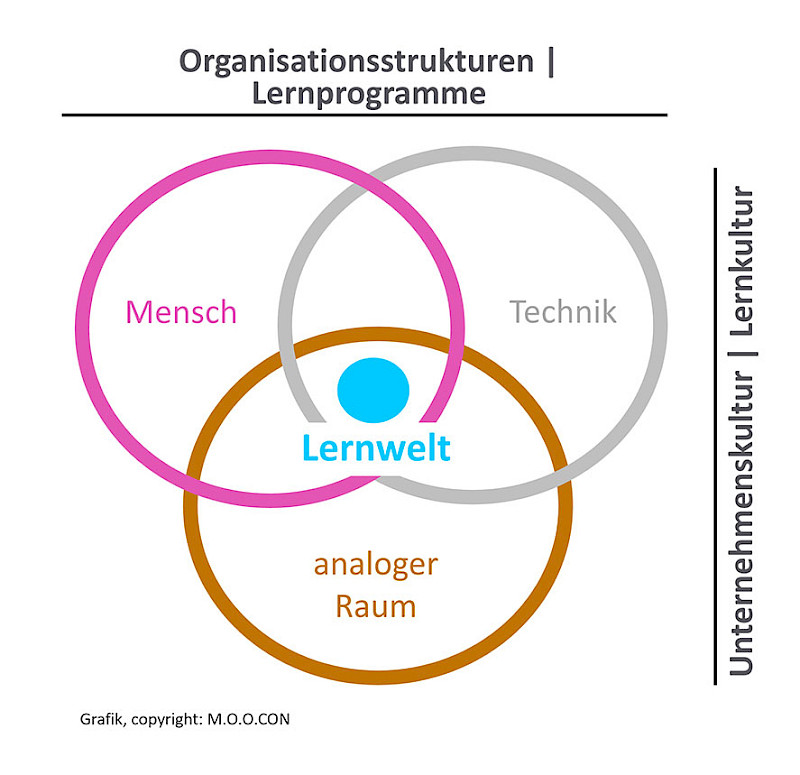 Einflüsse auf Lernwelten, Copyright: M.O.O.CON