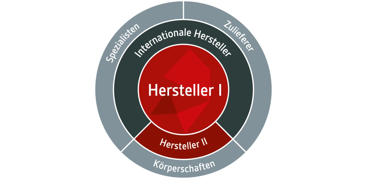 IBA-Mitgliederstruktur