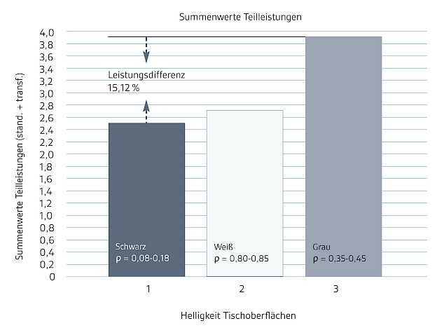 Beleuchtungen sollten immer seitlich versetzt zu den Arbeitsplätzen positioniert werden. Nicht mittig über dem Arbeitsplatz, nicht davor und nicht dahinter. Beleuchtungen sollten immer seitlich versetzt zu den Arbeitsplätzen positioniert werden. Nicht mittig über dem Arbeitsplatz, nicht davor und nicht dahinter.