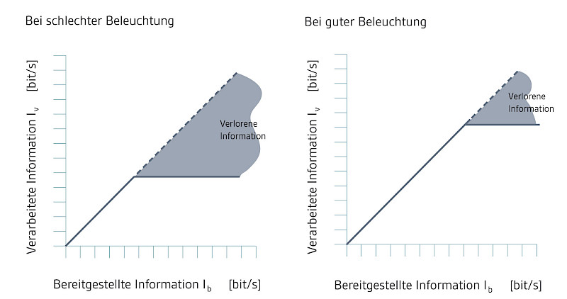 Eine gute Beleuchtung wirkt sich günstig auf die Informationsaufnahme aus.