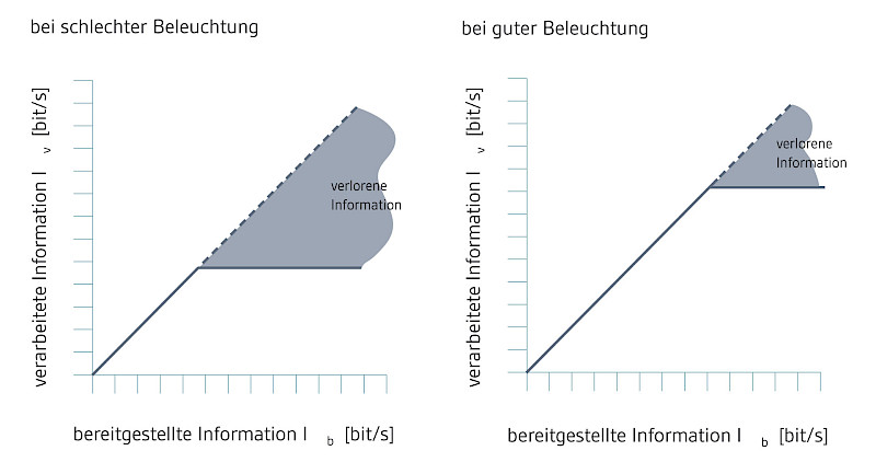 Bartenbach, C.; Witting, W. (2009). Handbuch für Lichtgestaltung. Lichttechnische und wahrnehmungspsychologische Grundlagen. Wien: Springer, S. 58