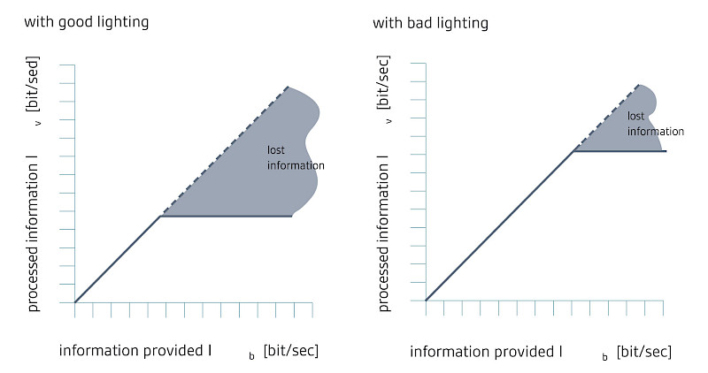 Bartenbach, C.; Witting, W. (2009). Handbook of Lighting Design. Fundamentals of Lighting Technology and Perceptual Psychology. Vienna: Springer, p. 58