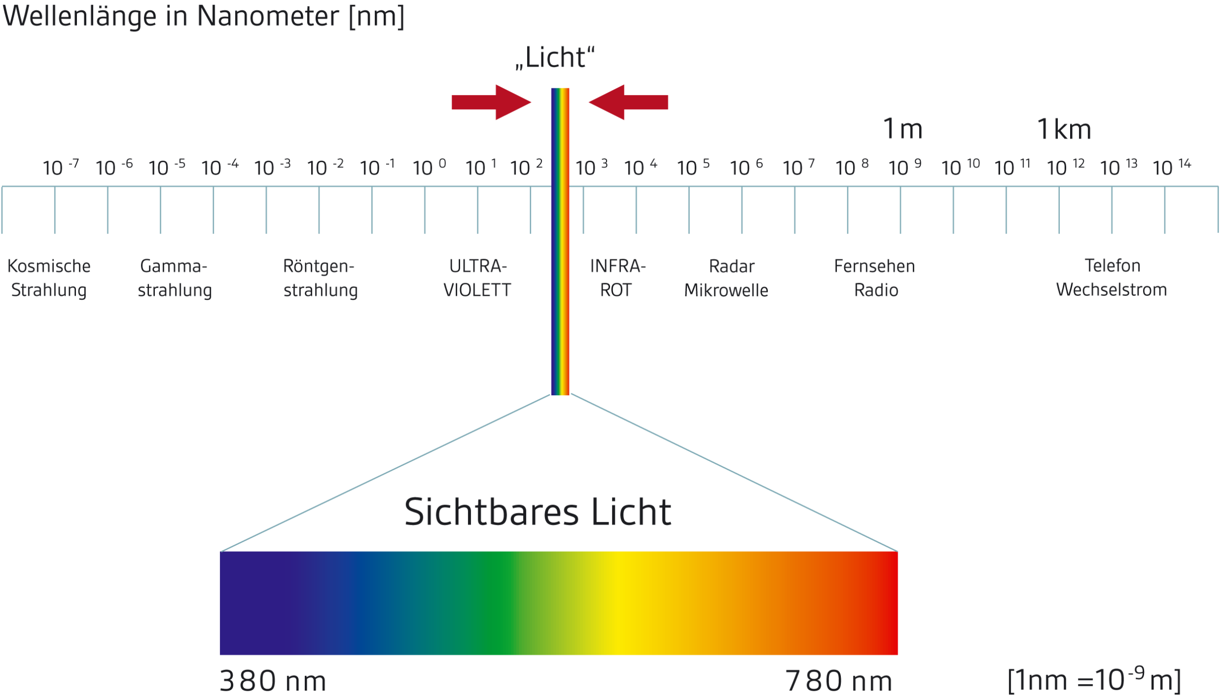 Das bekannte Spektrum elektromagnetischer Strahlen (Quelle: IBA-/buero-forum-Fachschrift Nr. 12 Licht) Das bekannte Spektrum elektromagnetischer Strahlen (Quelle: IBA-/buero-forum-Fachschrift Nr. 12 Licht)