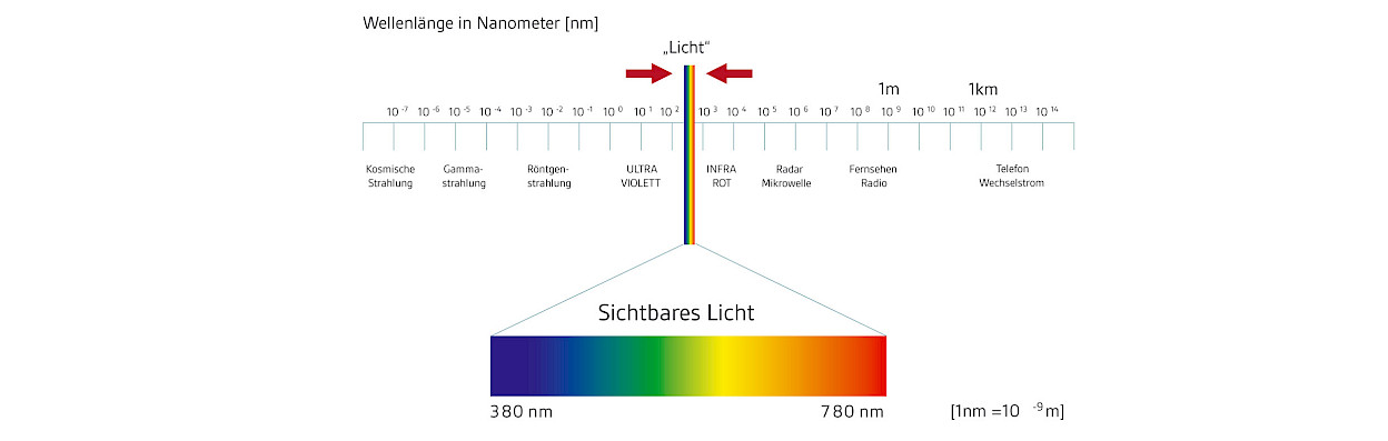 Das bekannte Spektrum elektromagnetischer Strahlen (Quelle: IBA-/buero-forum-Fachschrift Nr. 12 Licht) Das bekannte Spektrum elektromagnetischer Strahlen (Quelle: IBA-/buero-forum-Fachschrift Nr. 12 Licht)