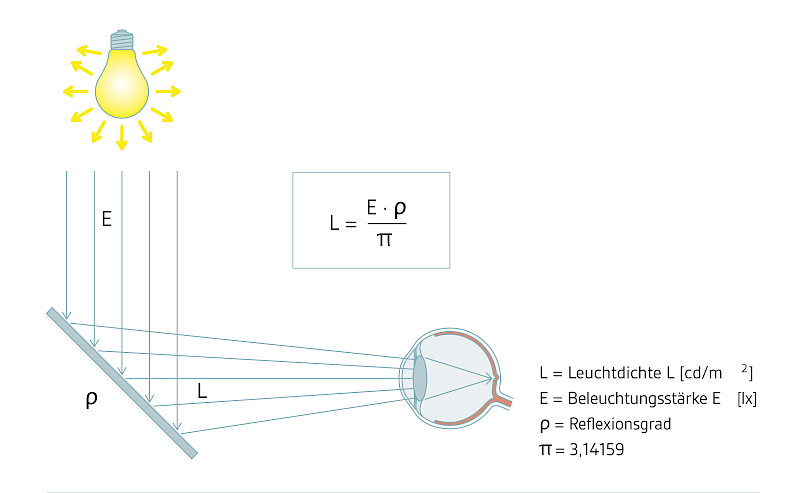 Zusammenhang zwischen Beleuchtungsstärke und Leuchtdichte (Bild: ©IBA)