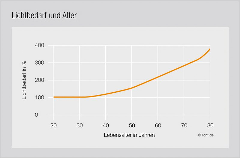 Der Lichtbedarf steigt mit zunehmendem Alter erheblich an (Credit: ©licht.de)