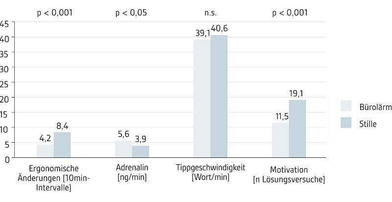 Physiologische und nicht-physiologische Änderungen durch Bürolärm (im Vergleich zur Ruhebedingung). N = 20; n.s. = nicht signifikanter Unterschied. Die Einheiten der y-Achse sind in [eckigen Klammern] angegeben. Quelle: Evans und Johnson (2000)