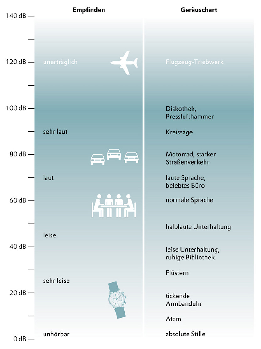 Dezibelskala und Pegelbeispiele