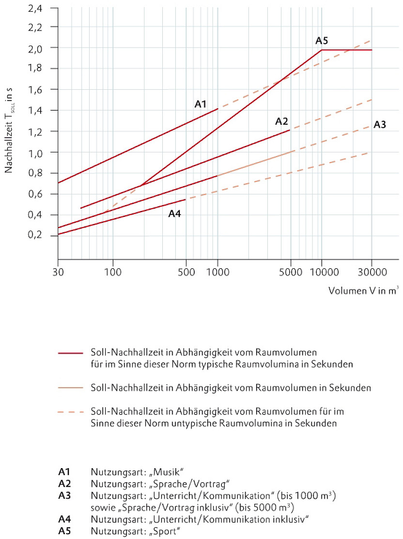Empfohlene Nachhallzeiten nach DIN 18041