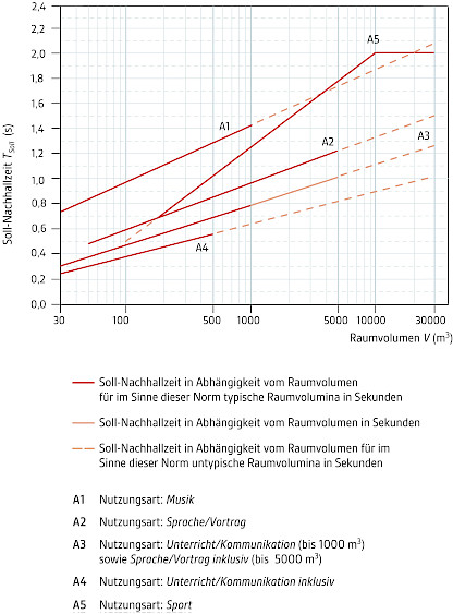 Empfohlene Nachhallzeiten nach DIN 18041