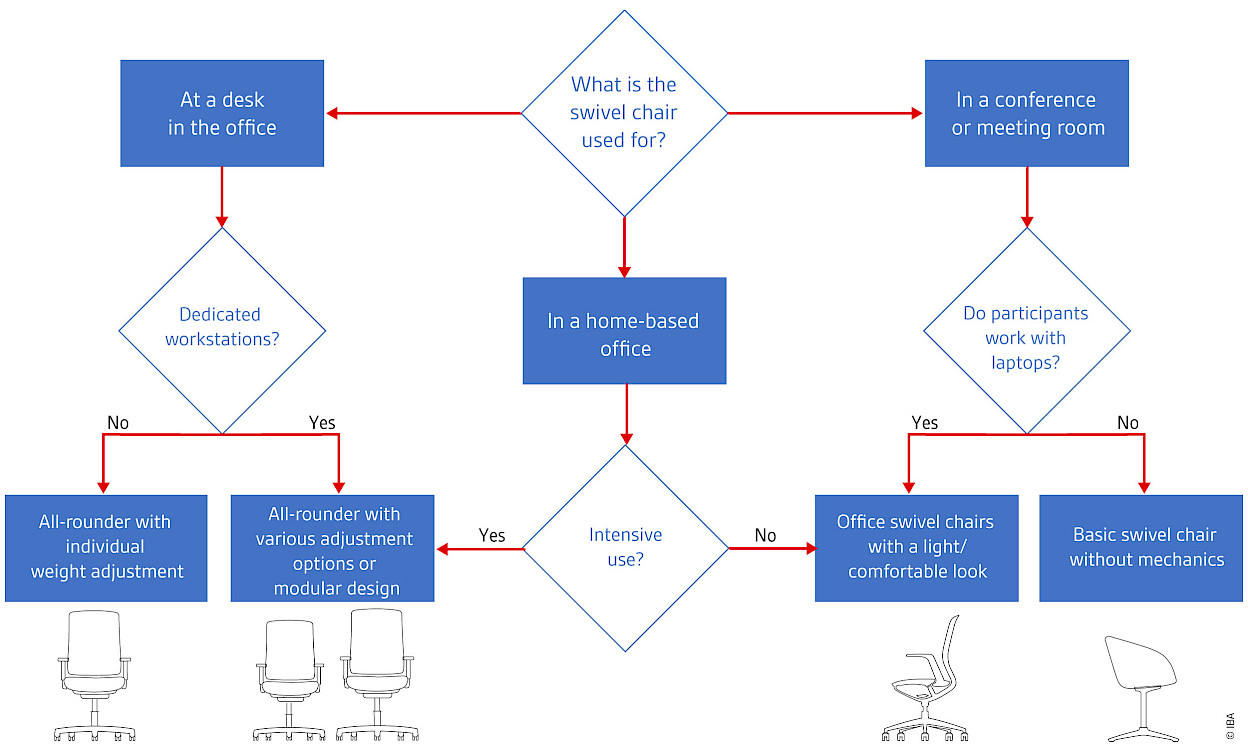 Which swivel chair for what purpose? IBA office chair guide Which swivel chair for what purpose? IBA office chair guide