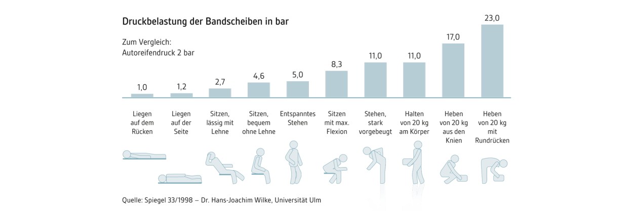 Druckbelastung der Bandscheiben in bar, Quelle: Der Spiegel 33/1998 – Dr. Hans-Joachim Wilke, Universität Ulm Druckbelastung der Bandscheiben in bar, Quelle: Der Spiegel 33/1998 – Dr. Hans-Joachim Wilke, Universität Ulm