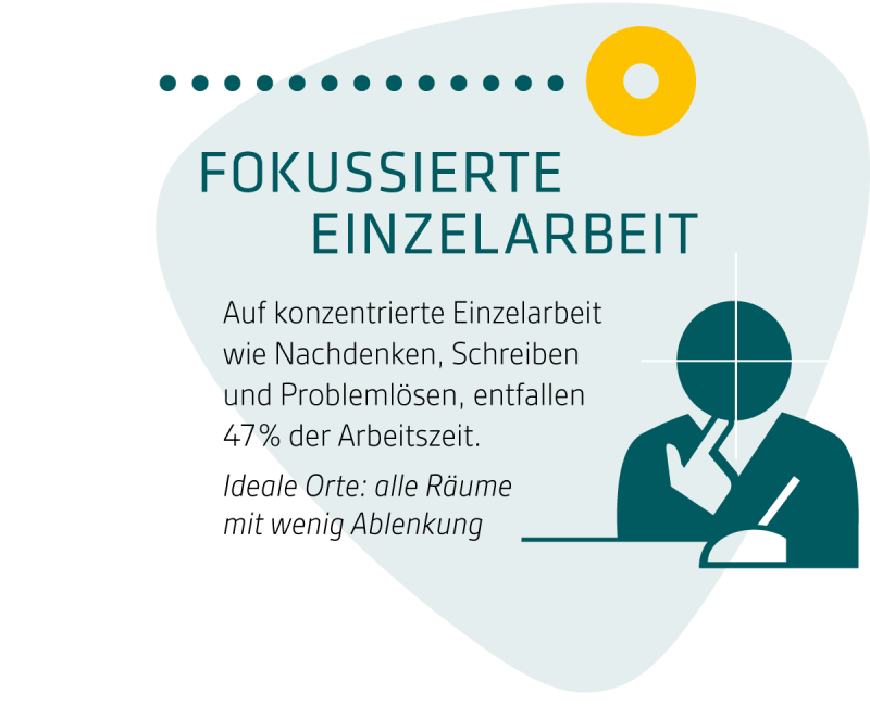 47 % der Arbeitszeit entfallen auf fokussierte Einzelarbeit. ©IBA 47 % der Arbeitszeit entfallen auf fokussierte Einzelarbeit. ©IBA
