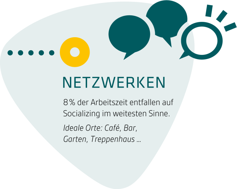 8 % der Arbeitszeit entfallen auf Netzwerken. ©IBA 8 % der Arbeitszeit entfallen auf Netzwerken. ©IBA
