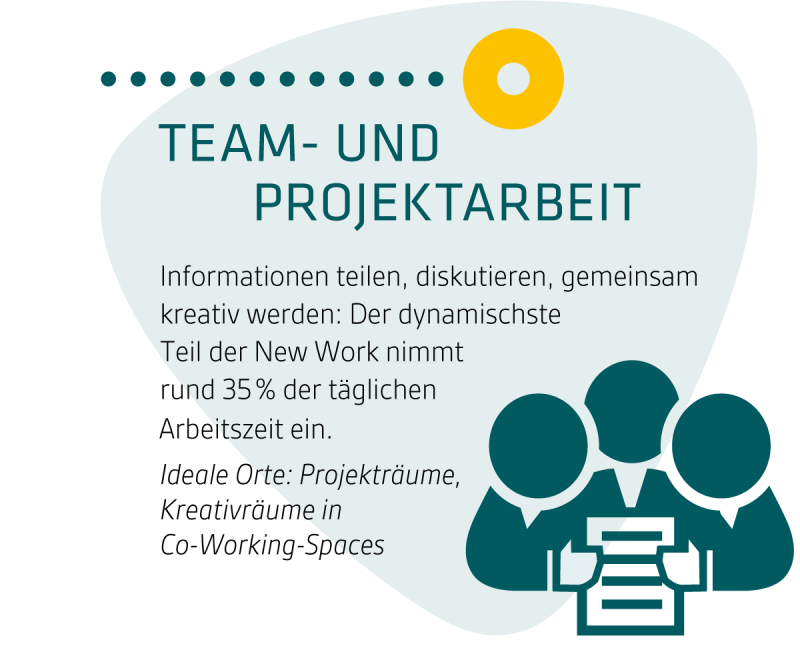 35 % der Arbeitszeit entfallen auf Teamarbeit. ©IBA 35 % der Arbeitszeit entfallen auf Teamarbeit. ©IBA