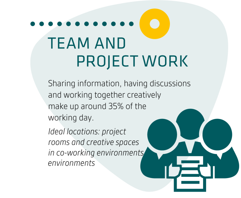 Team and project work account for 35% of working time. © IBA Team and project work account for 35% of working time. © IBA