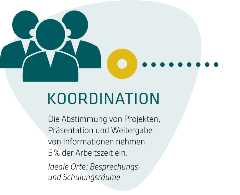 5 % der Arbeitszeit entfallen auf koordinative Tätigkeiten. ©IBA 5 % der Arbeitszeit entfallen auf koordinative Tätigkeiten. ©IBA
