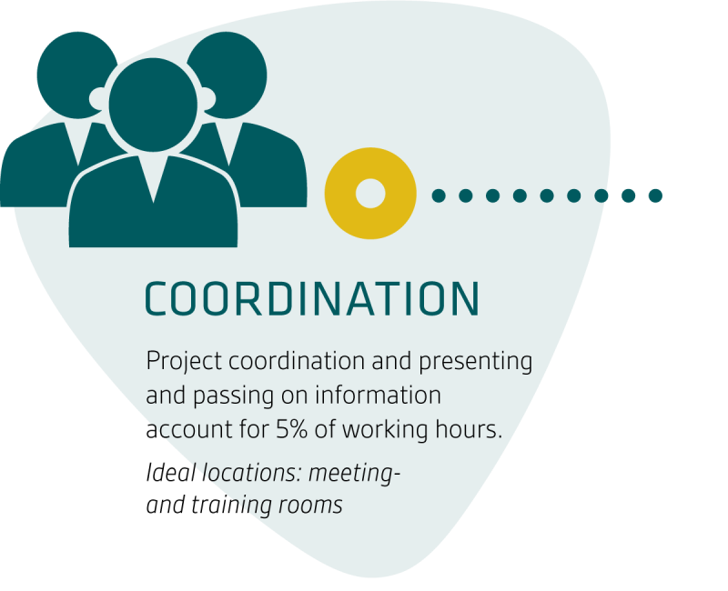 Coordination activities account for 5% of working hours. ©IBA Coordination activities account for 5% of working hours. ©IBA