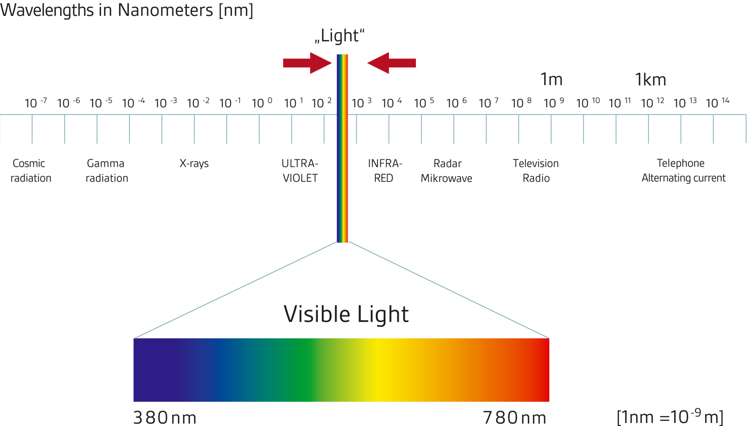 The known spectrum of electromagnetic radiation (source: IBA/buero-forum Publication no. 12, Light) The known spectrum of electromagnetic radiation (source: IBA/buero-forum Publication no. 12, Light)