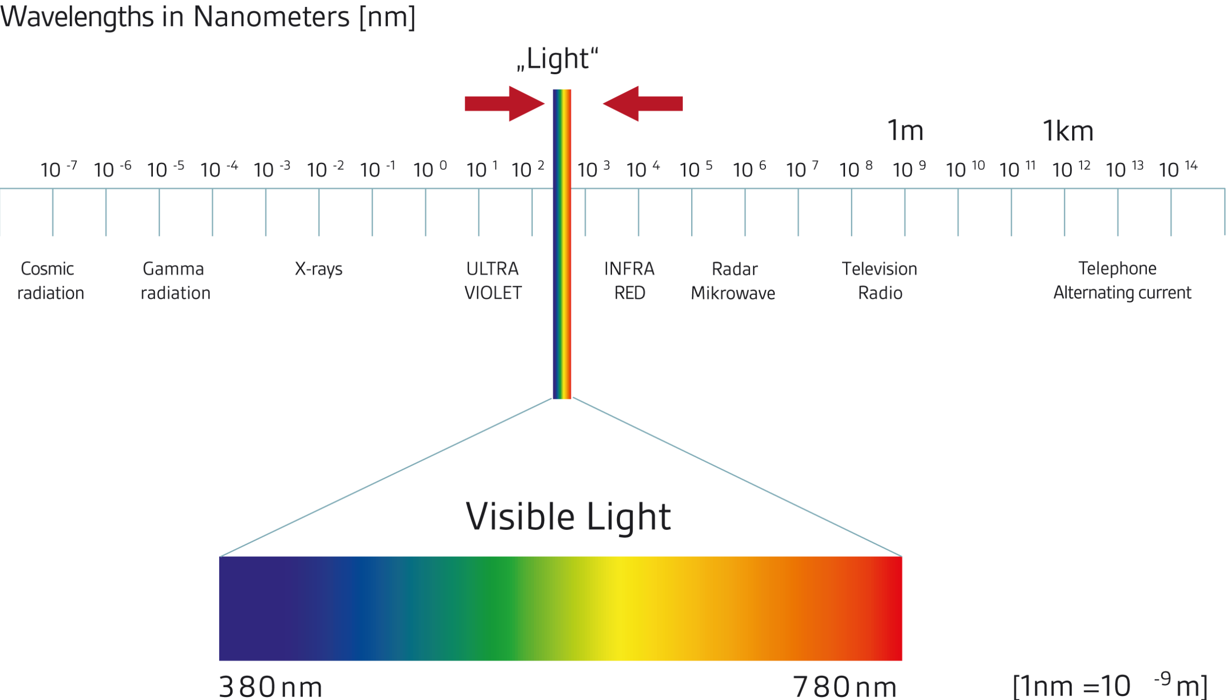 The known spectrum of electromagnetic radiation (source: IBA/buero-forum Publication no. 12, Light)