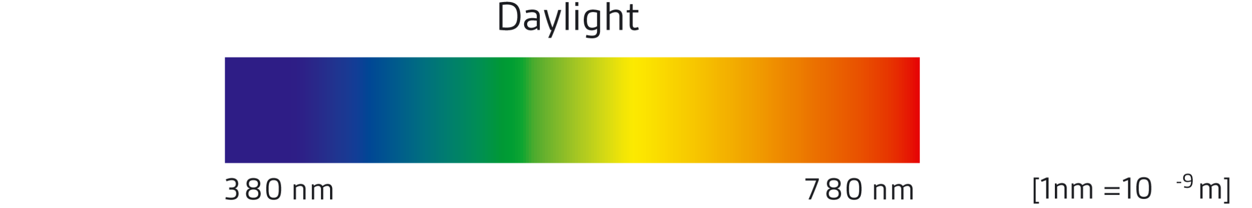 Wavelengths of the visible light, © IBA Wavelengths of the visible light, © IBA