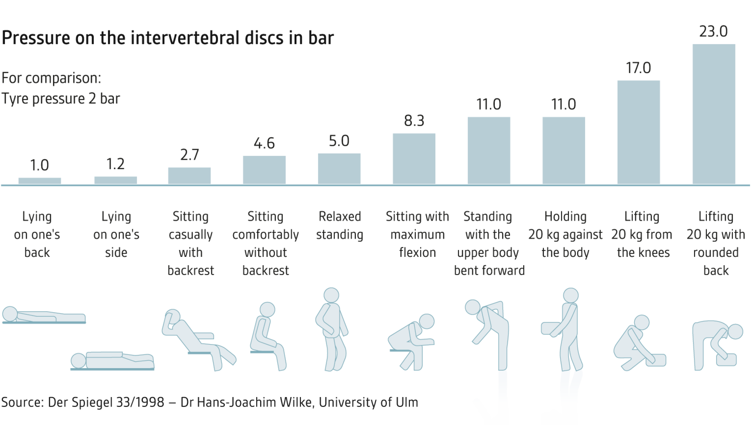 Pressure on invertebral discs in bar, Source: Der Spiegel 33/1998, Dr Hans-Joachim Wilke, University of Ulm Pressure on invertebral discs in bar, Source: Der Spiegel 33/1998, Dr Hans-Joachim Wilke, University of Ulm